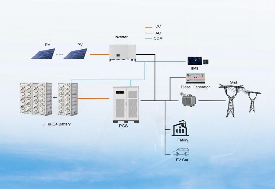 PV, LiFePO4 battery, inverter, PCS, EMS, generator and grid microgrid architecture